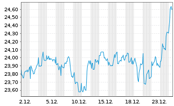 Chart ACOMO N.V. - 1 Month