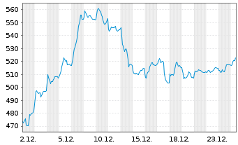Chart ASM International N.V. - 1 Monat