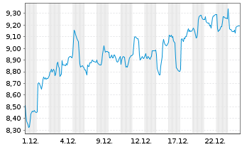 Chart Koninklijke BAM Groep N.V. - 1 Monat