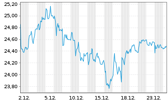 Chart SBM Offshore N.V. - 1 Month