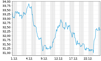 Chart Randstad N.V. - 1 Monat