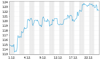Chart AerCap Holdings N.V. - 1 Monat