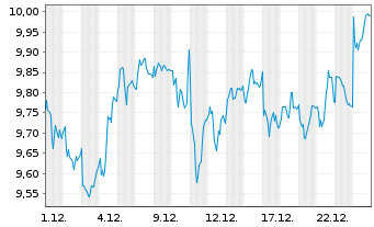 Chart Sligro Food Group N.V. - 1 Monat