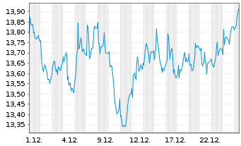 Chart Kendrion N.V. - 1 Month