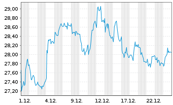 Chart Aalberts N.V. - 1 Monat
