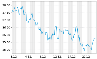 Chart Arcadis N.V. - 1 Month