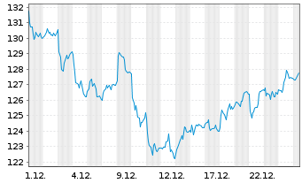 Chart Euronext N.V. - 1 Monat