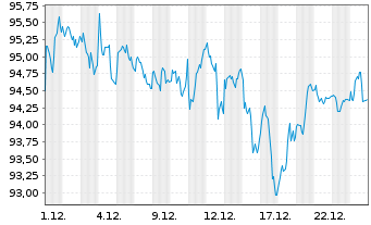 Chart VanEck Vectors AEX UCITS ETF - 1 Monat