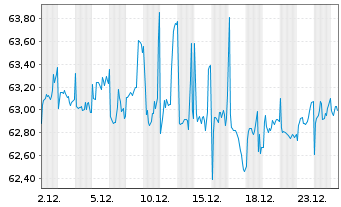 Chart VanEck Vect.Mu.-Ass.Cons.All. - 1 Monat