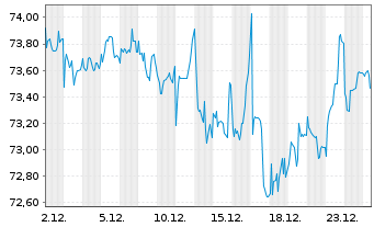 Chart VanEck Vect.Mu.-Ass.Bala.All. - 1 Monat