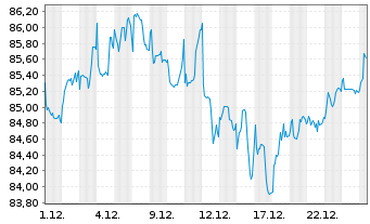 Chart VanEck Vect.Mu.-Ass.Grow.All. - 1 Monat