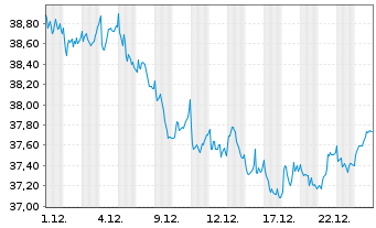 Chart Koninklijke Vopak N.V. - 1 Monat