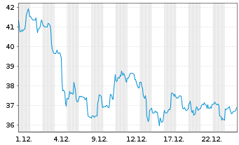 Chart Lyondellbasell Industries NV - 1 Monat