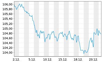 Chart Niederlande EO-Anl. 2010(42) - 1 Monat