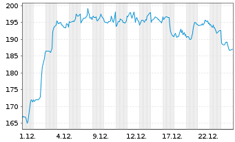 Chart NXP Semiconductors NV - 1 Monat