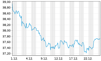 Chart VanEck Vect.Gl Real Estate UE - 1 Monat