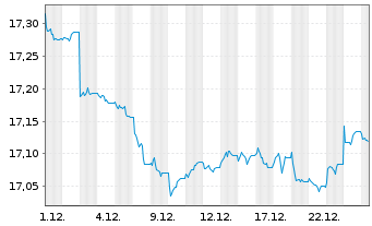 Chart VanEck Vect.iBo.EO Corporates - 1 Monat