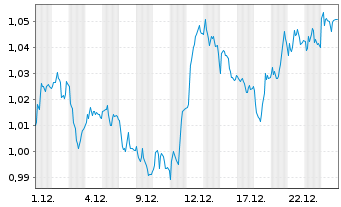 Chart PostNL N.V. - 1 Month
