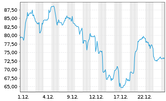 Chart Nebius Group N.V. - 1 Monat
