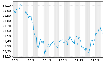 Chart Niederlande EO-Anl. 2012(33) - 1 Month