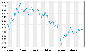 Chart ASML Holding N.V. - 1 Monat