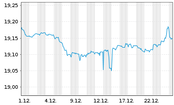 Chart VanEck Ve.I.EO So.C.AAA-AA 1-5 - 1 Monat