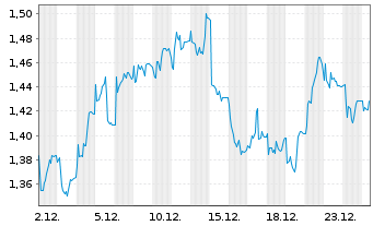 Chart Pharming Group N.V. - 1 Monat