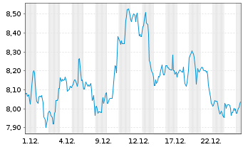 Chart CNH Industrial N.V. - 1 Monat