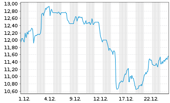 Chart Expro Group Holdings N.V. - 1 Monat