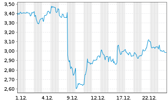 Chart OCI N.V. - 1 Monat