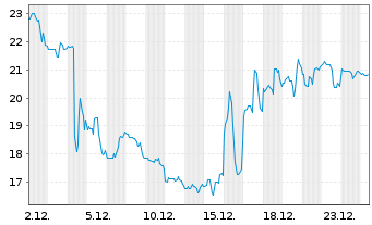 Chart uniQure B.V. - 1 Monat