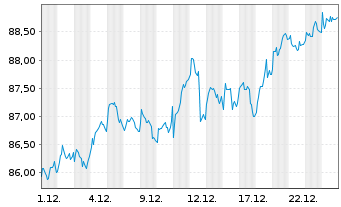 Chart VanEck Vect.Europ.Equal Weight - 1 Monat