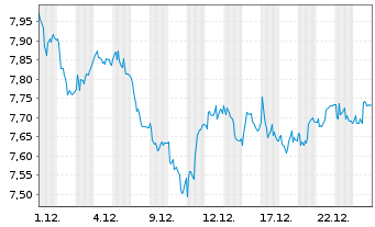 Chart Brunel International N.V. - 1 Monat