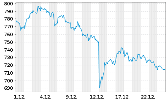 Chart argenx SE - 1 Monat