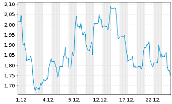 Chart ProQR Therapeutics N.V. - 1 Monat