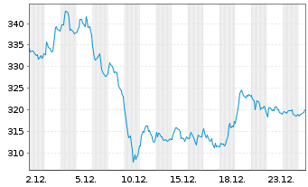 Chart Ferrari N.V. - 1 Monat