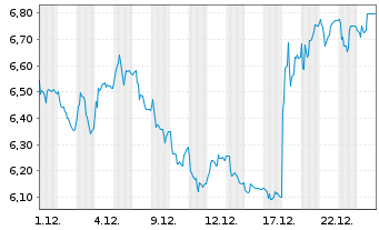 Chart Sif Holding N.V. - 1 Monat