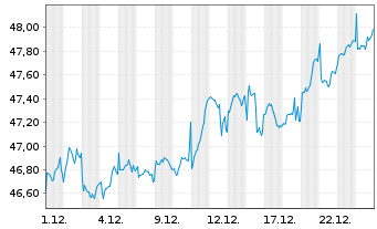 Chart VanEck Vect.Mo.De.Ma.Div.Lea. - 1 Monat