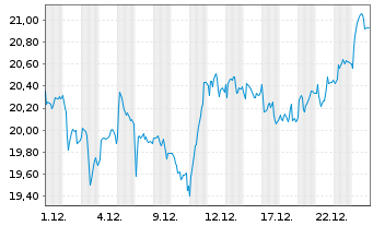 Chart Signify N.V. - 1 Monat