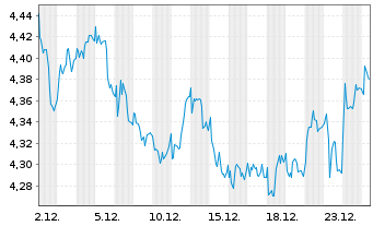 Chart For Farmers B.V. - 1 Monat