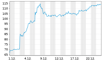 Chart Cosmo Pharmaceuticals N.V. - 1 Monat