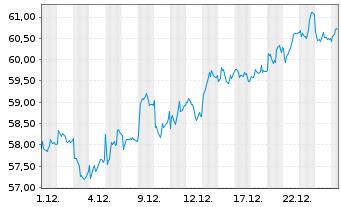 Chart ASR Nederland N.V. - 1 Monat