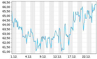 Chart Redcare Pharmacy N.V. - 1 Monat