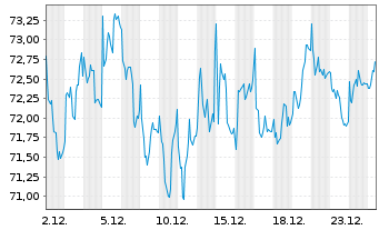 Chart EXOR N.V. - 1 Monat