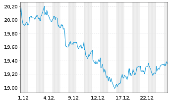 Chart NSI N.V. - 1 Monat