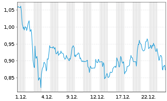Chart InflaRX N.V. - 1 Month