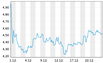 Chart CM.com N.V. - 1 Monat
