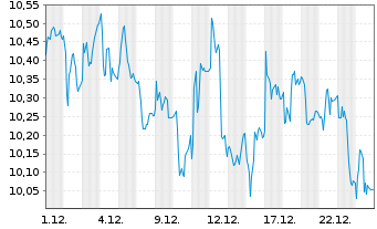 Chart Alfen N.V. - 1 Monat