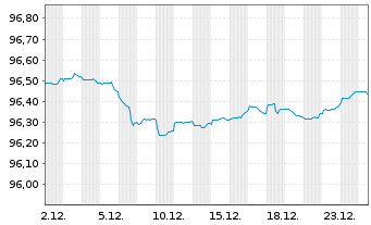 Chart Niederlande EO-Anl. 2018(28) - 1 Monat