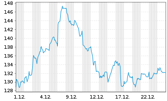 Chart BE Semiconductor Inds N.V. - 1 Monat